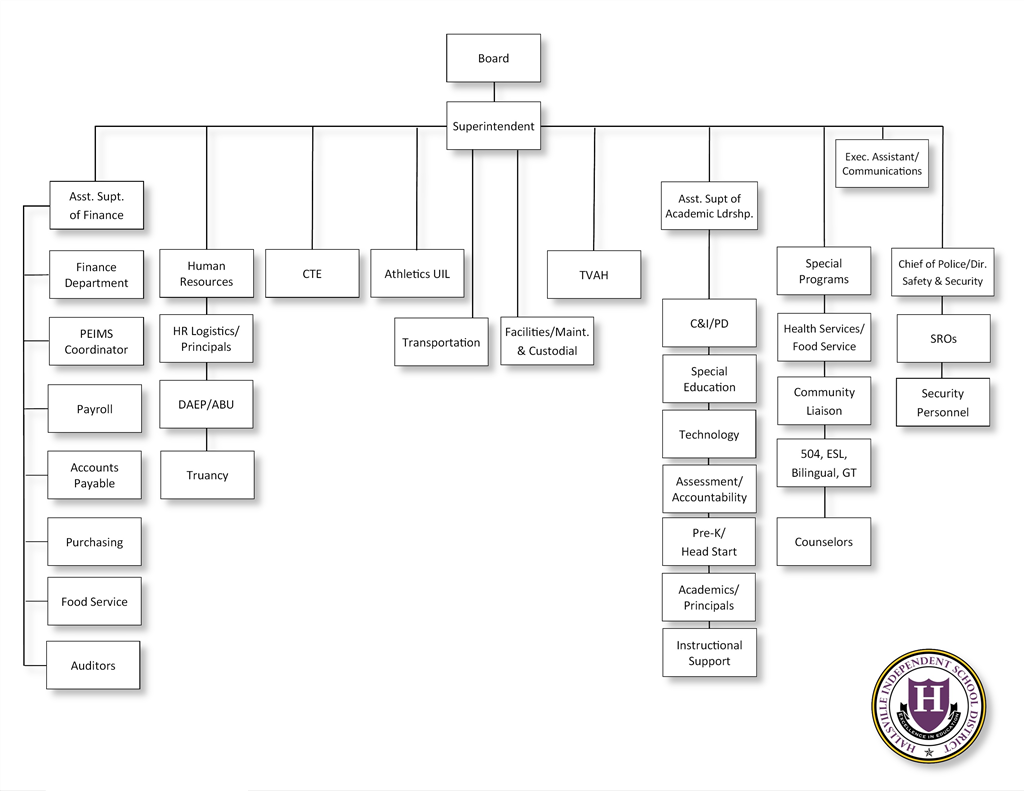 HISD Organizational Chart